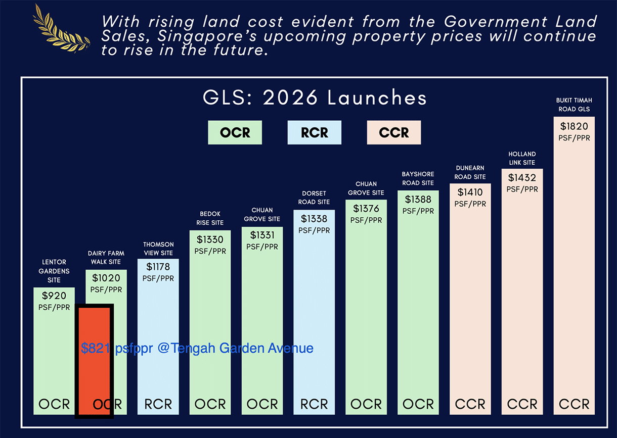 Tengah Garden Residences Land Cost Tengah Garden Residences Land Cost