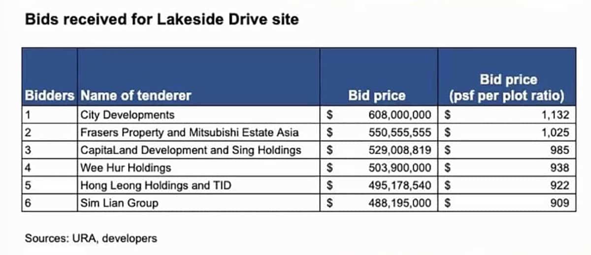 Lucerne Grand Land Bids | New Launch SG Condo Lucerne Grand Land Bids