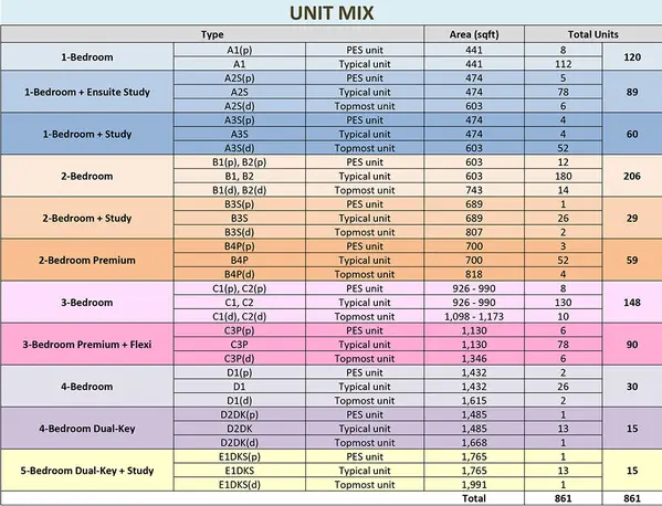 the tapestry unit mix