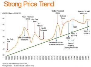 strong price trend
