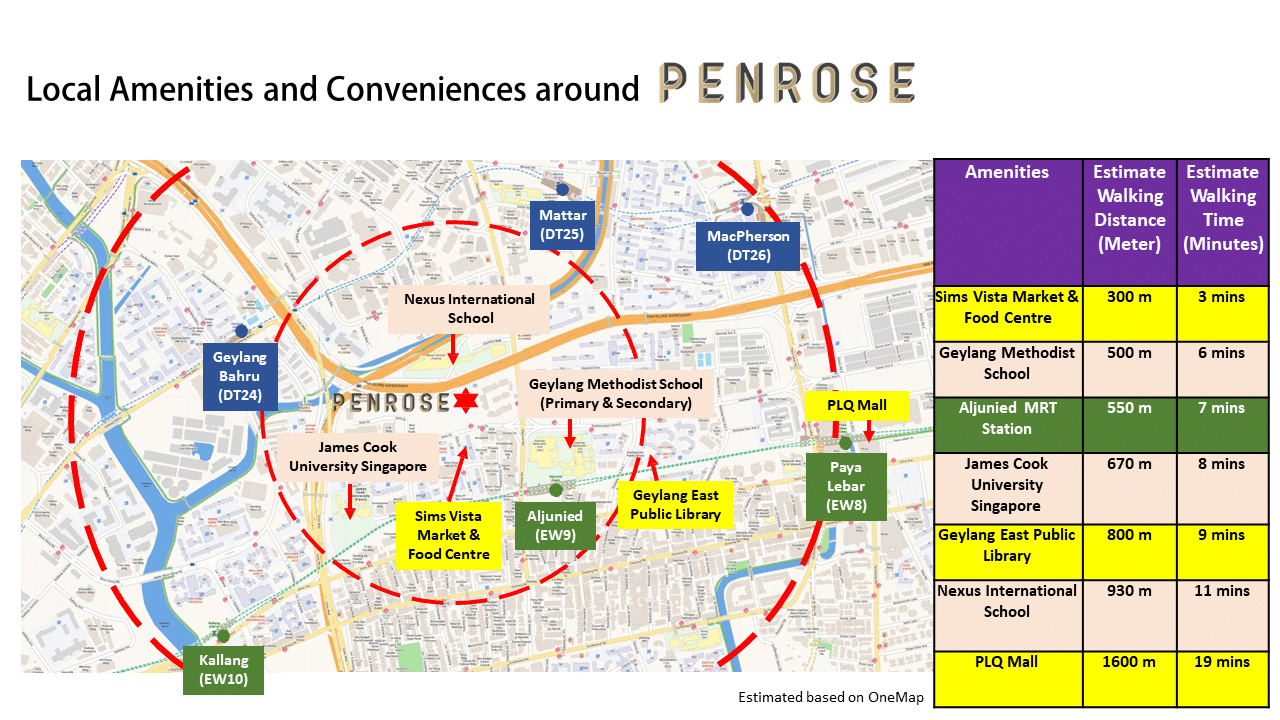 local amenities and convniences around penrose