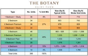 The Botany at Dairy Farm - Unit Mix Size