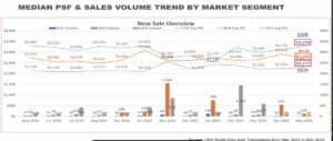 Median PSF and Sales Volume Trend