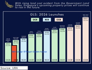 Rising Land Cost 2026