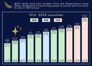 Rising Land Cost in 2026