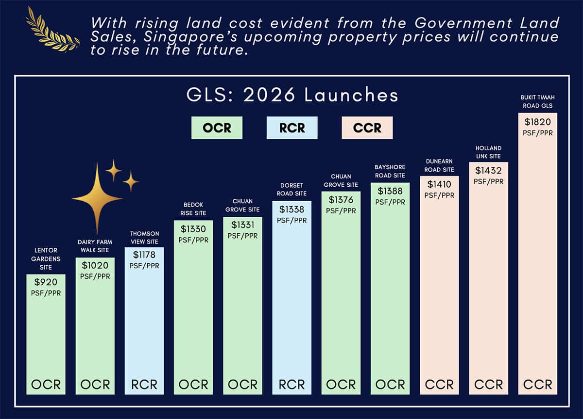 Rising Land Cost in 2026