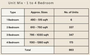Tengah Garden Residences Unit Mix